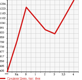 Аукционная статистика: График изменения цены TOYOTA Тойота  TOYOACE Тойо Айс  2013 3000 KDY231 в зависимости от аукционных оценок